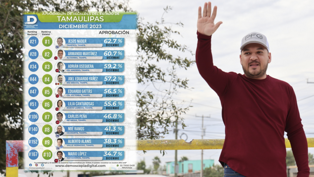 Es Lalo Yáñez el 4to Alcalde mejor evaluado en Tamaulipas. Ranking Diciembre 1024x576